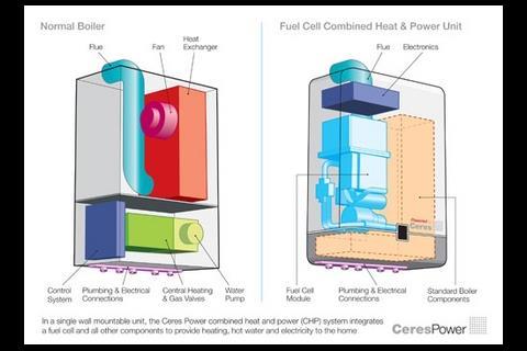 Normal boiler versus Fuel Cell CHP